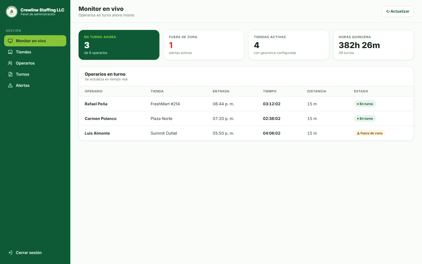 Monitor en vivo del administrador con los operarios en turno y los que salieron de la zona